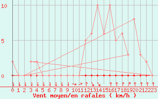 Courbe de la force du vent pour Xonrupt-Longemer (88)