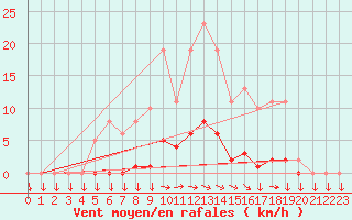 Courbe de la force du vent pour San Chierlo (It)