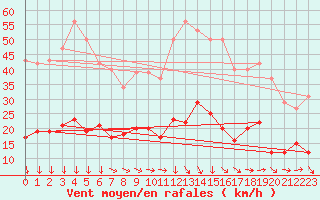 Courbe de la force du vent pour Narbonne-Ouest (11)