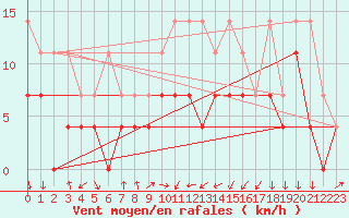 Courbe de la force du vent pour Wuerzburg