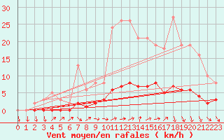 Courbe de la force du vent pour Trgueux (22)