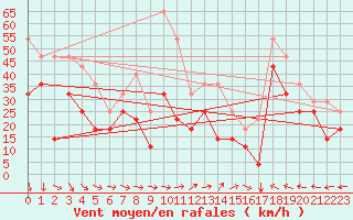 Courbe de la force du vent pour Envalira (And)