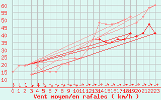 Courbe de la force du vent pour Saint Catherine