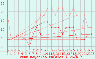 Courbe de la force du vent pour Berkenhout AWS