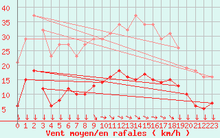 Courbe de la force du vent pour Narbonne-Ouest (11)