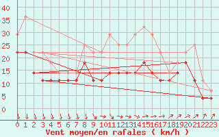 Courbe de la force du vent pour Toholampi Laitala