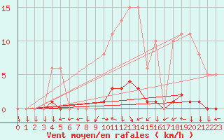 Courbe de la force du vent pour San Chierlo (It)