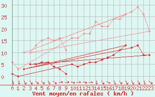 Courbe de la force du vent pour Donnemarie-Dontilly (77)