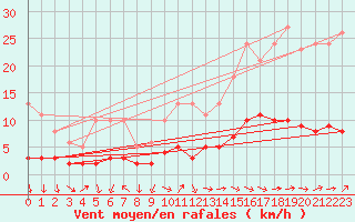 Courbe de la force du vent pour Mazinghem (62)