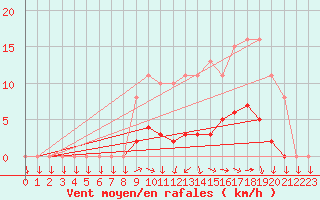 Courbe de la force du vent pour Mazinghem (62)