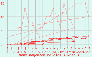 Courbe de la force du vent pour Cabestany (66)