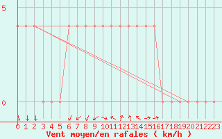 Courbe de la force du vent pour Cuprija