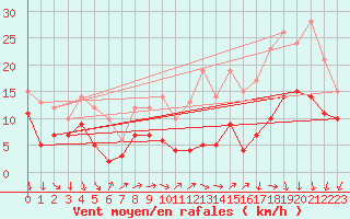 Courbe de la force du vent pour Rouen (76)