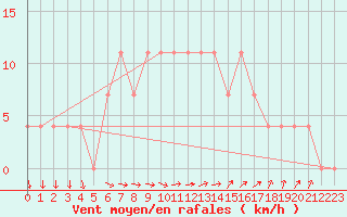 Courbe de la force du vent pour Salla Naruska