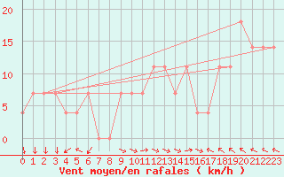 Courbe de la force du vent pour Obertauern