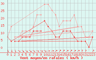 Courbe de la force du vent pour Jokkmokk FPL