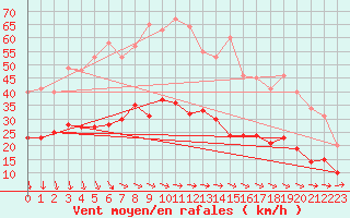 Courbe de la force du vent pour Rouen (76)