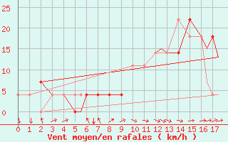 Courbe de la force du vent pour Geilenkirchen