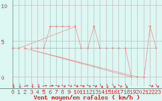 Courbe de la force du vent pour Negotin