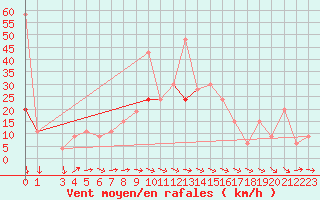 Courbe de la force du vent pour Sfax El-Maou