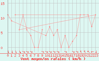 Courbe de la force du vent pour Nullo Mountains Aws