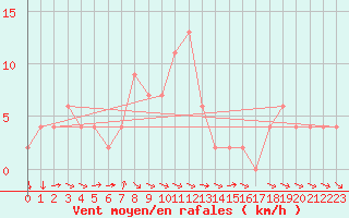 Courbe de la force du vent pour Torino Venaria Reale