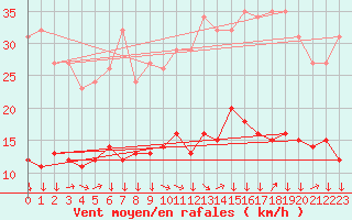 Courbe de la force du vent pour Montredon des Corbires (11)