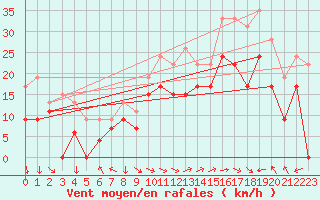 Courbe de la force du vent pour Marignane (13)