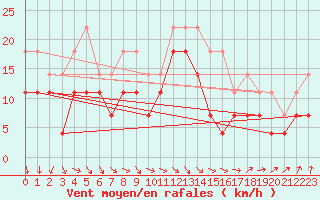 Courbe de la force du vent pour Raahe Lapaluoto