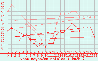 Courbe de la force du vent pour Montpellier (34)