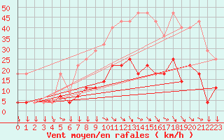 Courbe de la force du vent pour Braganca