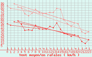 Courbe de la force du vent pour Montredon des Corbires (11)