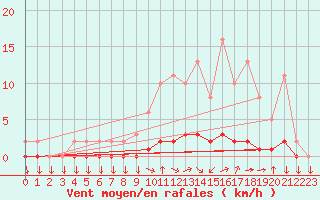 Courbe de la force du vent pour Goulles - Bagnard (19)