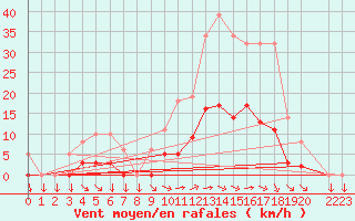 Courbe de la force du vent pour Saint-Yrieix-le-Djalat (19)