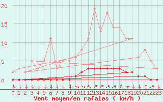 Courbe de la force du vent pour Goulles - Bagnard (19)