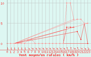 Courbe de la force du vent pour Colmar-Ouest (68)