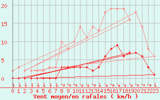 Courbe de la force du vent pour Variscourt (02)