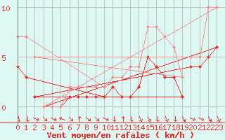 Courbe de la force du vent pour Colmar-Ouest (68)