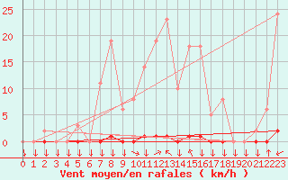 Courbe de la force du vent pour La Javie (04)