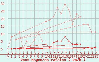 Courbe de la force du vent pour La Javie (04)