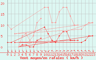 Courbe de la force du vent pour Saint-Yrieix-le-Djalat (19)
