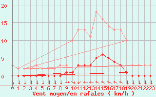 Courbe de la force du vent pour Variscourt (02)