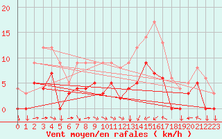 Courbe de la force du vent pour Metz (57)