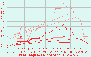 Courbe de la force du vent pour Aix-en-Provence (13)