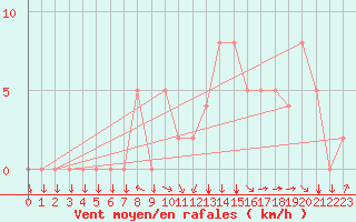 Courbe de la force du vent pour Brive-Souillac (19)