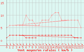 Courbe de la force du vent pour Sisteron (04)