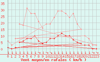 Courbe de la force du vent pour Verneuil (78)