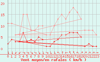 Courbe de la force du vent pour Saint-Jean-de-Vedas (34)