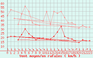 Courbe de la force du vent pour Montredon des Corbires (11)