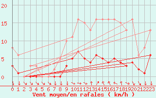 Courbe de la force du vent pour Narbonne-Ouest (11)